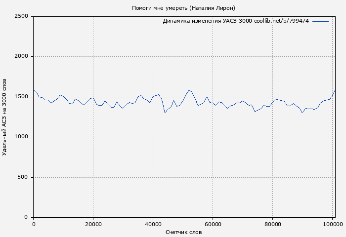 Удельный АСЗ-3000 книги № 799474: Помоги мне умереть (Наталия Лирон)