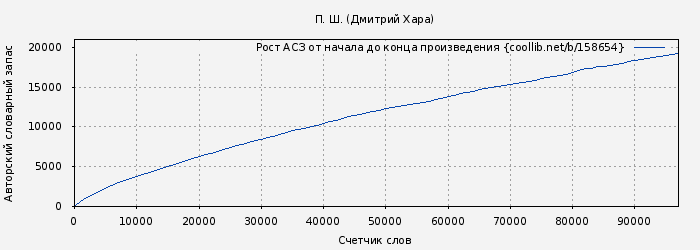 Рост АСЗ книги № 158654: П. Ш. (Дмитрий Хара)