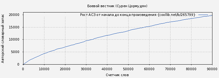 Рост АСЗ книги № 265799: Боевой вестник (Сурен Цормудян)