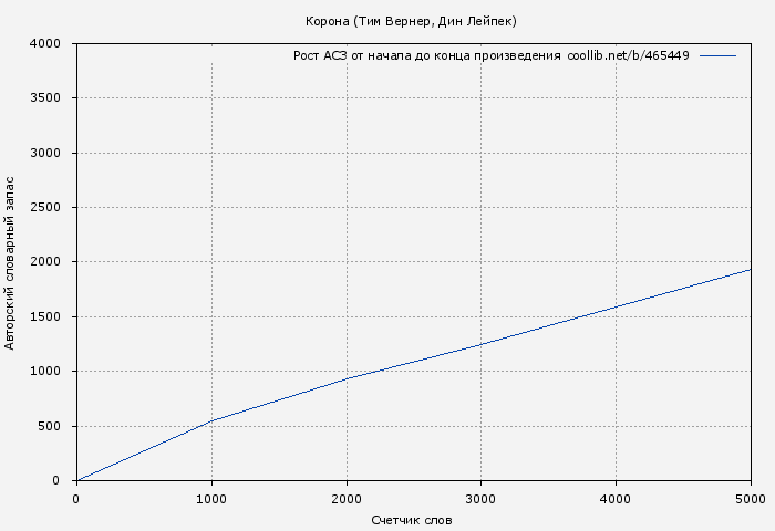 Рост АСЗ книги № 465449: Корона (Тим Вернер)