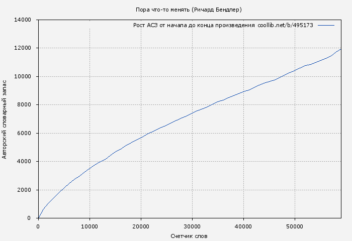 Рост АСЗ книги № 495173: Пора что-то менять (Ричард Бендлер)