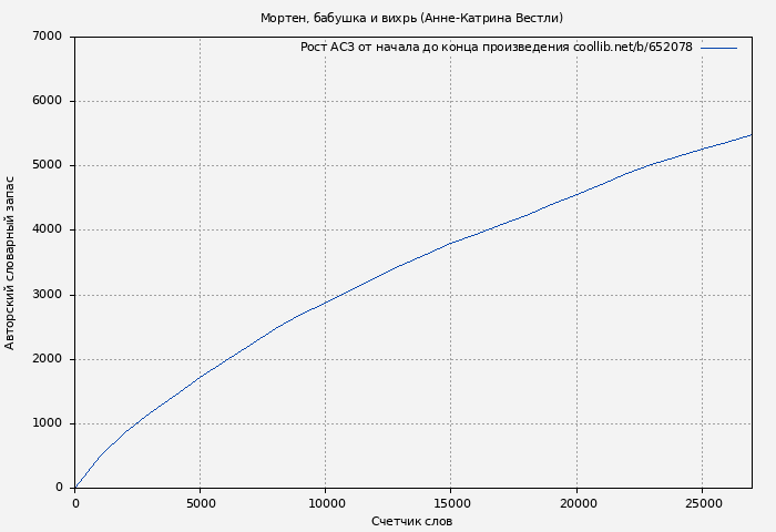 Рост АСЗ книги № 652078: Мортен, бабушка и вихрь (Анне-Катрина Вестли)