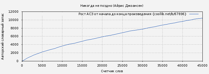 Рост АСЗ книги № 67896: Никогда не поздно (Айрис Джоансен)