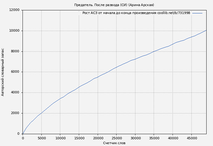 Рост АСЗ книги № 731998: Предатель. После развода (СИ) (Арина Арская)