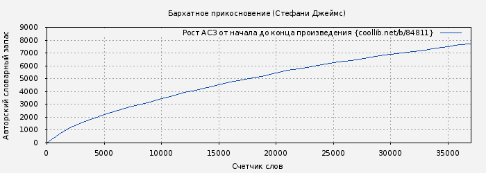 Рост АСЗ книги № 84811: Бархатное прикосновение (Стефани Джеймс)