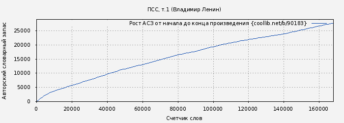 Рост АСЗ книги № 90183: ПСС, т.1 (Владимир Ленин)