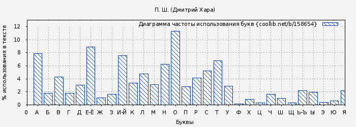 Диаграма использования букв книги № 158654: П. Ш. (Дмитрий Хара)