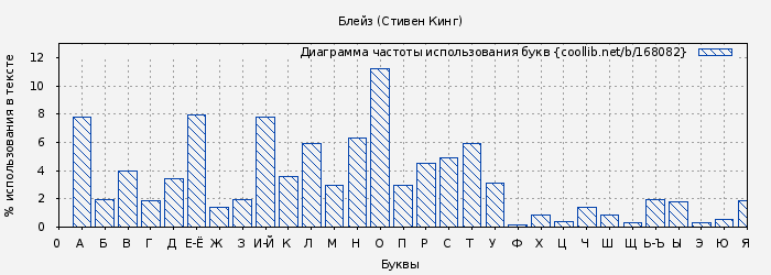 Диаграма использования букв книги № 168082: Блейз (Стивен Кинг)