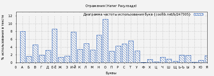 Диаграма использования букв книги № 247305: Отражения (Натиг Расулзаде)