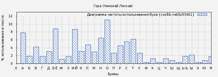 Диаграма использования букв книги № 33401: Гора (Николай Лесков)