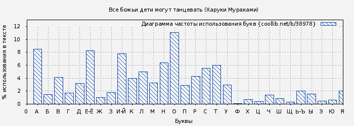 Диаграма использования букв книги № 38978: Все божьи дети могут танцевать (Харуки Мураками)
