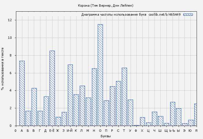 Диаграма использования букв книги № 465449: Корона (Тим Вернер)