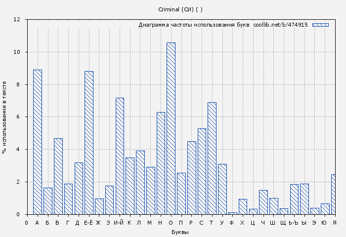 Диаграма использования букв книги № 474915: Criminal (СИ) ( )