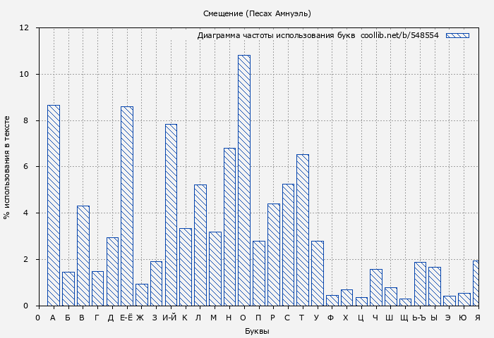 Диаграма использования букв книги № 548554: Смещение (Песах Амнуэль)