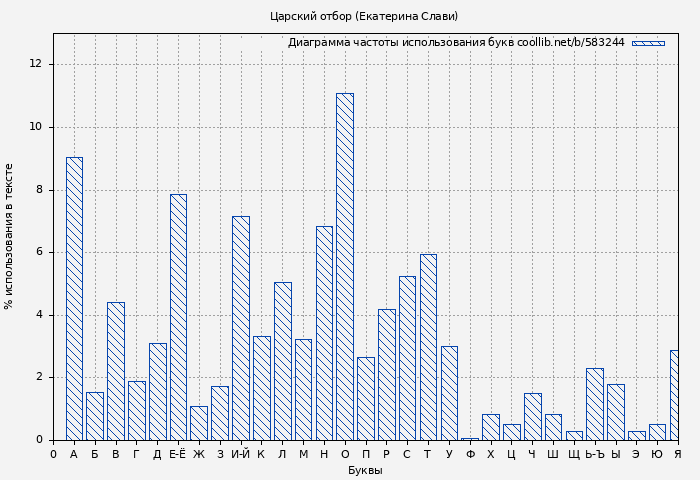 Диаграма использования букв книги № 583244: Царский отбор (Екатерина Слави)