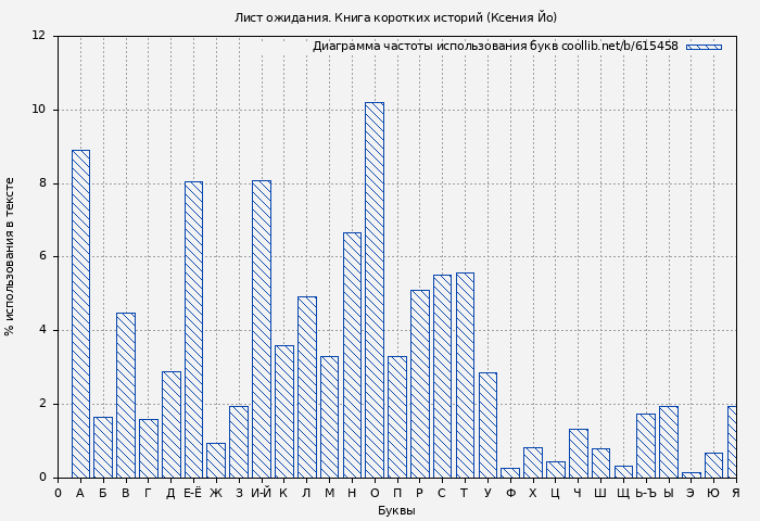 Диаграма использования букв книги № 615458: Лист ожидания. Книга коротких историй (Ксения Йо)
