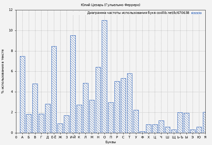 Диаграма использования букв книги № 670638: Юлий Цезарь (Гульельмо Ферреро)