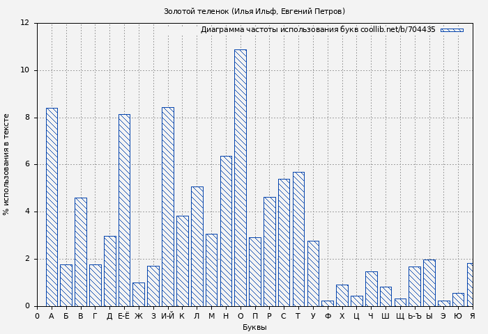 Диаграма использования букв книги № 704435: Золотой теленок (Илья Ильф)