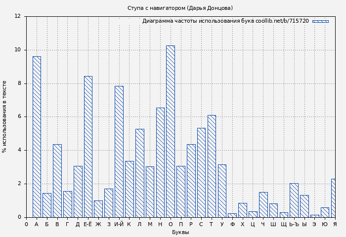 Диаграма использования букв книги № 715720: Ступа с навигатором (Дарья Донцова)