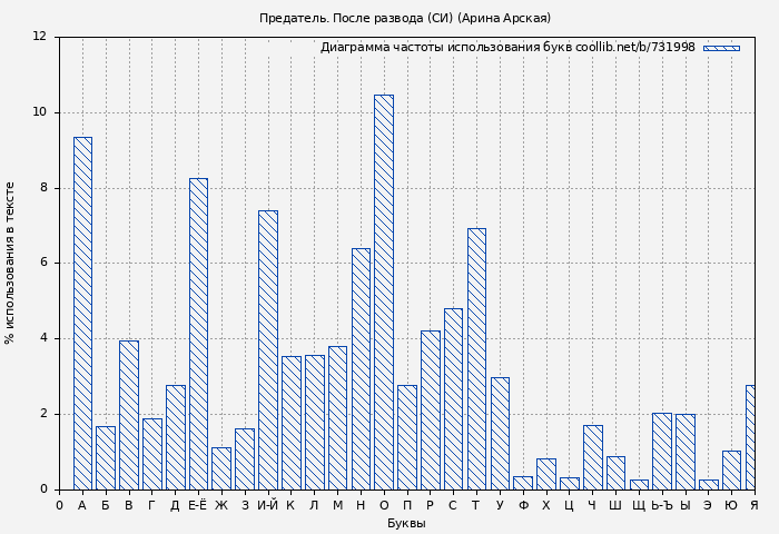 Диаграма использования букв книги № 731998: Предатель. После развода (СИ) (Арина Арская)