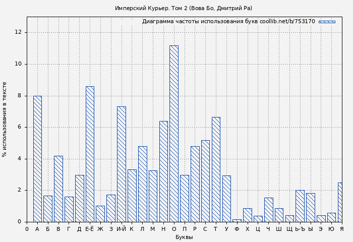 Диаграма использования букв книги № 753170: Имперский Курьер. Том 2 (Вова Бо)