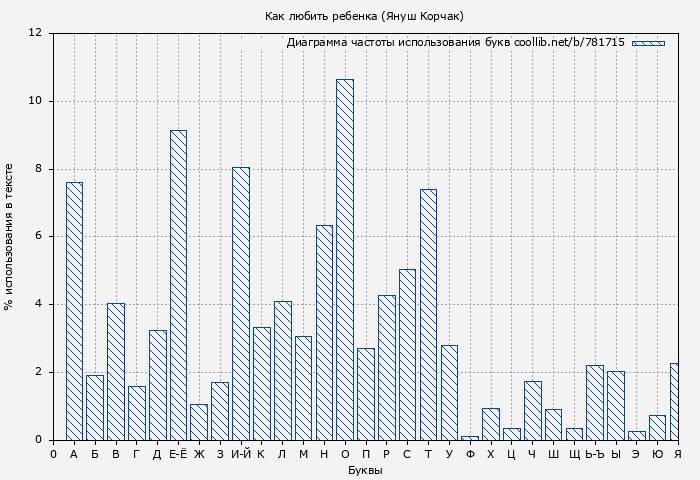 Диаграма использования букв книги № 781715: Как любить ребенка (Януш Корчак)