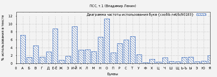 Диаграма использования букв книги № 90183: ПСС, т.1 (Владимир Ленин)