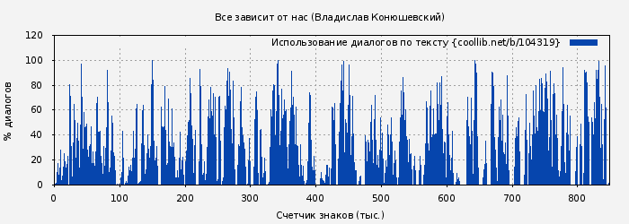 Использование диалогов по тексту книги № 104319: Все зависит от нас (Владислав Конюшевский)