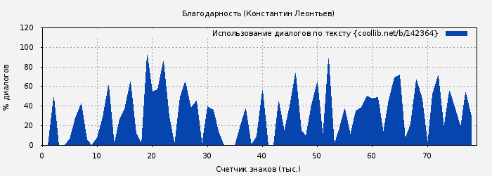 Использование диалогов по тексту книги № 142364: Благодарность (Константин Леонтьев)