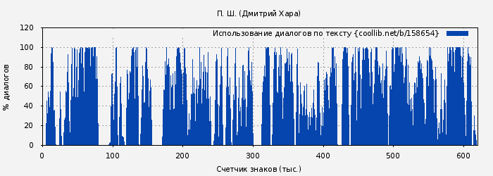 Использование диалогов по тексту книги № 158654: П. Ш. (Дмитрий Хара)