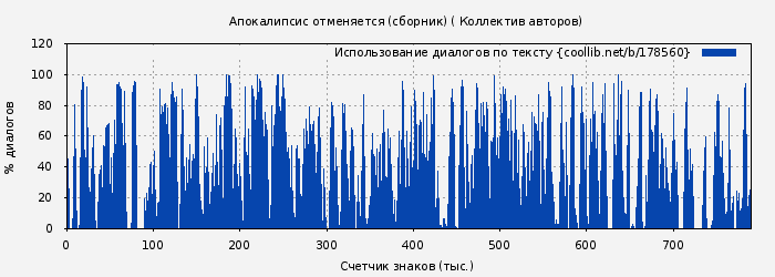 Использование диалогов по тексту книги № 178560: Апокалипсис отменяется (сборник) ( Коллектив авторов)