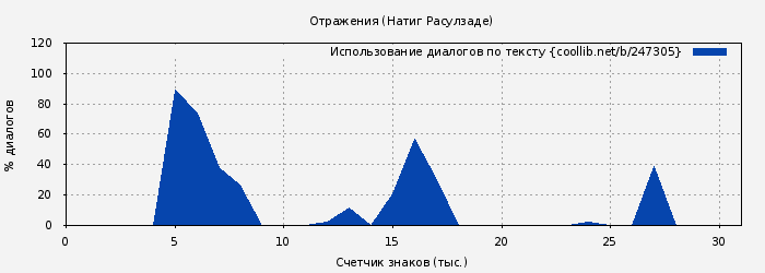 Использование диалогов по тексту книги № 247305: Отражения (Натиг Расулзаде)