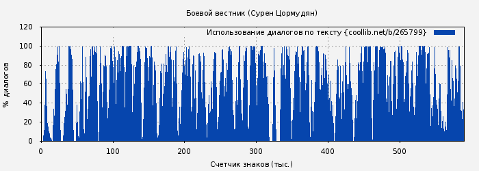 Использование диалогов по тексту книги № 265799: Боевой вестник (Сурен Цормудян)