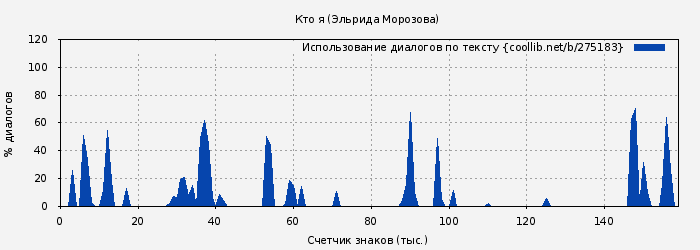 Использование диалогов по тексту книги № 275183: Кто я (Эльрида Морозова)