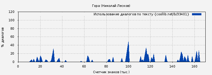 Использование диалогов по тексту книги № 33401: Гора (Николай Лесков)