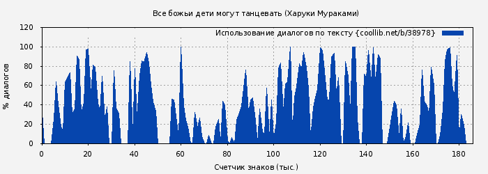 Использование диалогов по тексту книги № 38978: Все божьи дети могут танцевать (Харуки Мураками)
