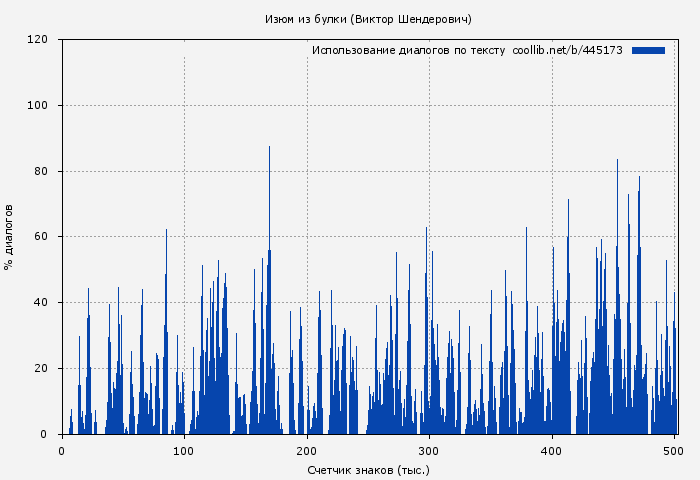 Использование диалогов по тексту книги № 445173: Изюм из булки (Виктор Шендерович)