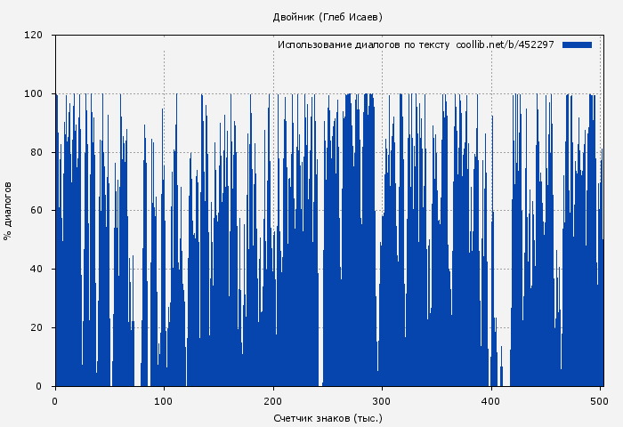 Использование диалогов по тексту книги № 452297: Двойник (Глеб Исаев)