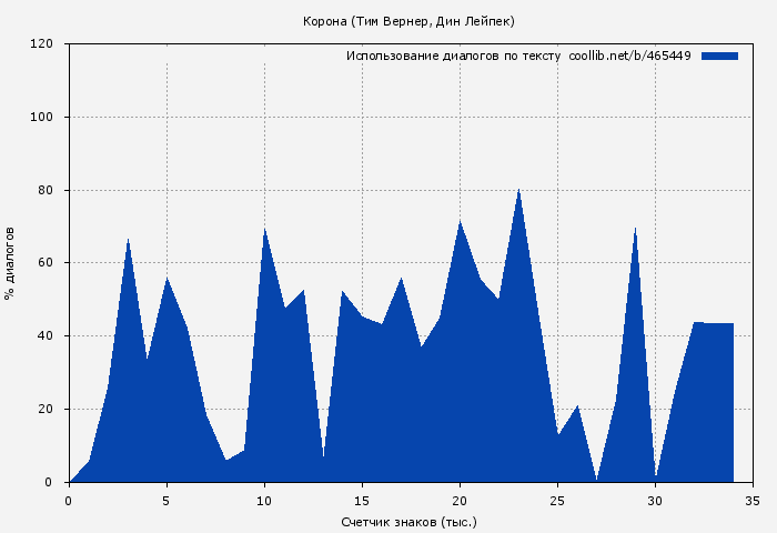 Использование диалогов по тексту книги № 465449: Корона (Тим Вернер)