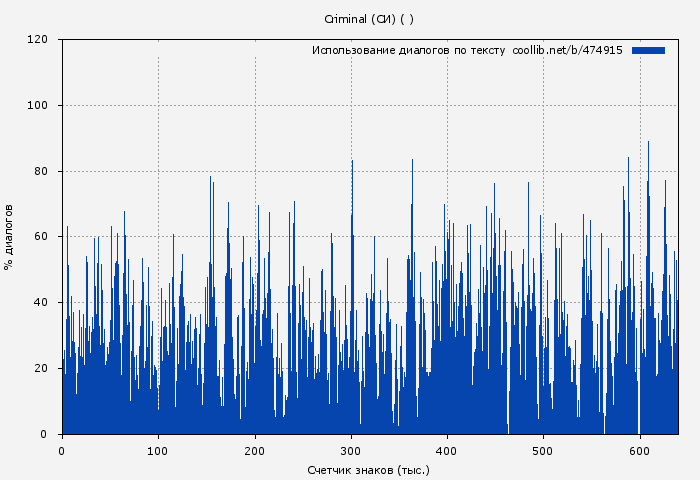 Использование диалогов по тексту книги № 474915: Criminal (СИ) ( )
