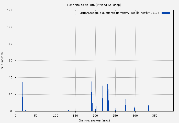 Использование диалогов по тексту книги № 495173: Пора что-то менять (Ричард Бендлер)