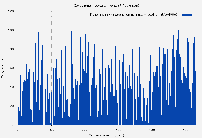 Использование диалогов по тексту книги № 498604: Сокровище государя (Андрей Посняков)