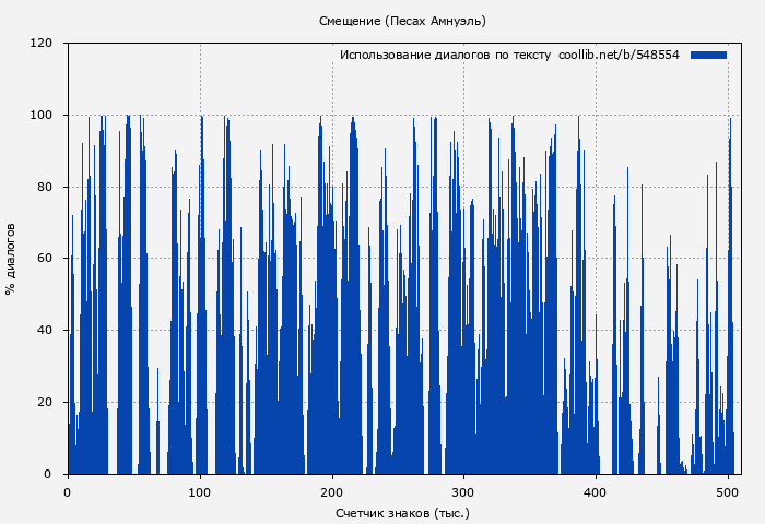 Использование диалогов по тексту книги № 548554: Смещение (Песах Амнуэль)
