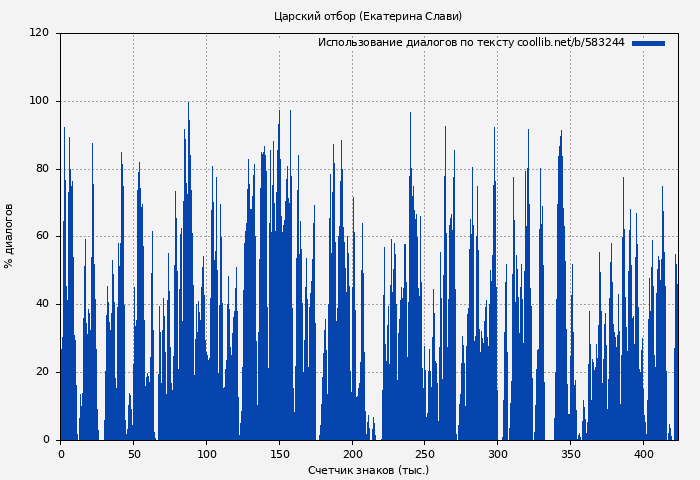 Использование диалогов по тексту книги № 583244: Царский отбор (Екатерина Слави)