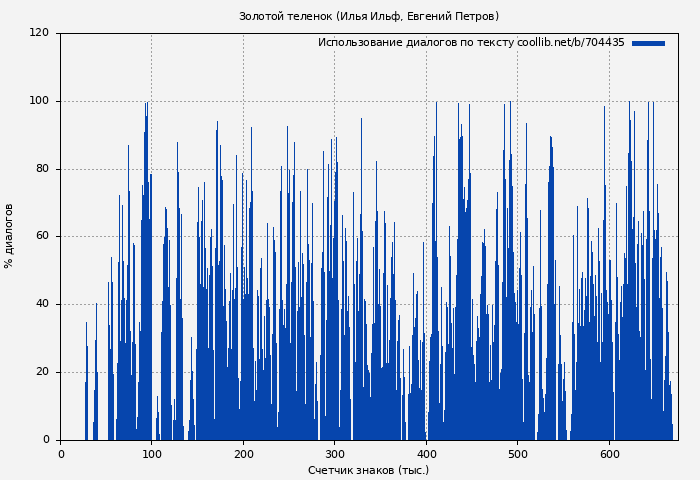 Использование диалогов по тексту книги № 704435: Золотой теленок (Илья Ильф)