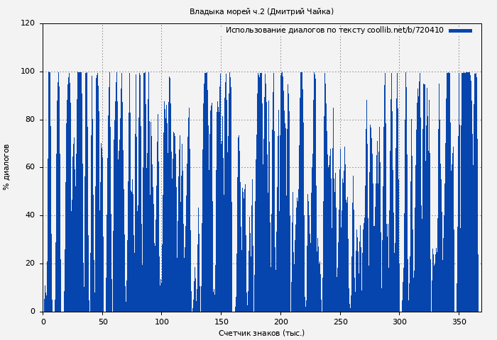 Использование диалогов по тексту книги № 720410: Владыка морей Ч. 2 (Дмитрий Чайка)