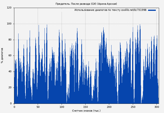 Использование диалогов по тексту книги № 731998: Предатель. После развода (СИ) (Арина Арская)