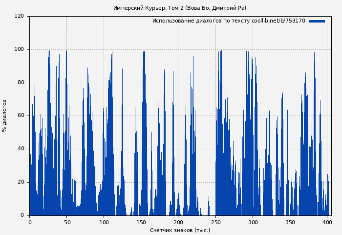 Использование диалогов по тексту книги № 753170: Имперский Курьер. Том 2 (Вова Бо)