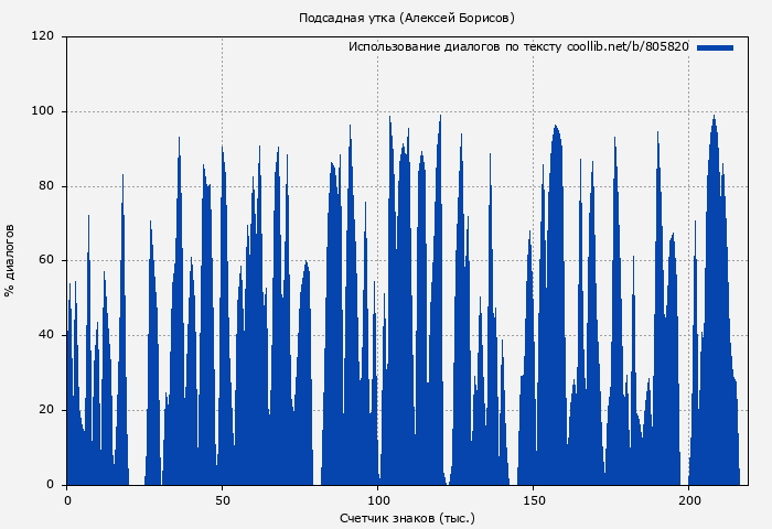 Использование диалогов по тексту книги № 805820: Подсадная утка (Алексей Борисов)