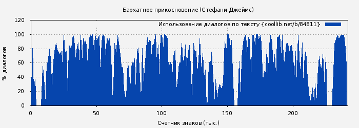 Использование диалогов по тексту книги № 84811: Бархатное прикосновение (Стефани Джеймс)